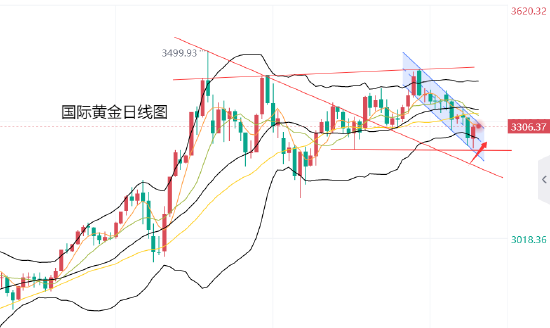 锦富优配 黄力晨:美联储降息预期升温 美元承压支撑黄金反弹