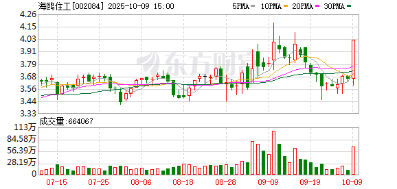 千层金配资 海鸥住工：累计回购公司股份2723500股